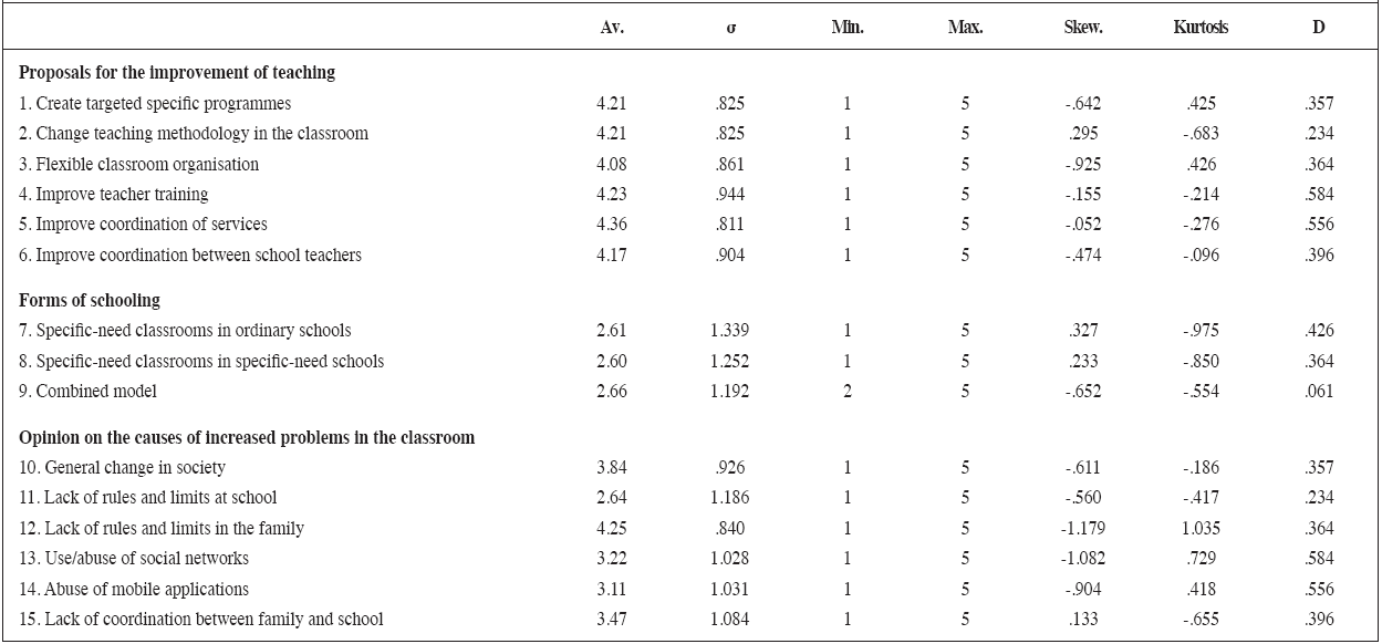 Measures of central tendency, dispersion and discrimination index of the variables of the Disruptive Behaviour