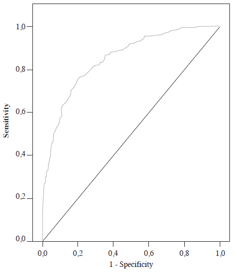 ROC Curve of the scores on &ldquo;recidivism209&rdquo; predicting penitentiary recidivism. Note: Area Under the Curve: 0.85