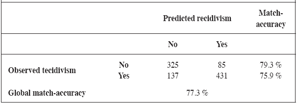 Classification of the logistic regression equation