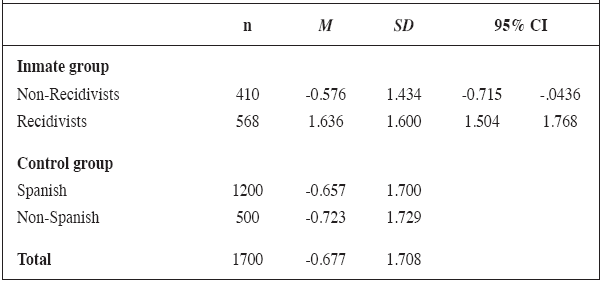 Descriptive statistics for &ldquo;recidivism209&rdquo;