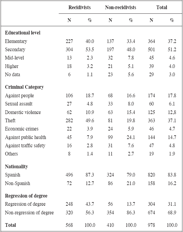 Frequencies distribution by educational level, criminal category, nationality and variation in the penitentiary treatment degree (regression of degree)