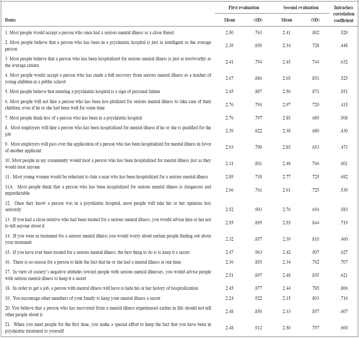 Intraclass correlation coeffi cient of the PDD between two evaluations