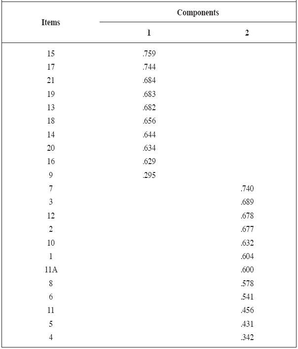 Rotated components of the factorial analysis of the PDD