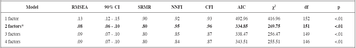 Main psychometric data extracted from the confi rmatory factorial analysis