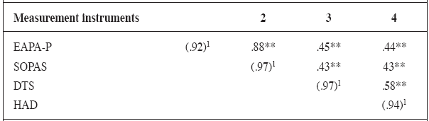 Correlations between the EAPA-P and other instruments, and the Cronbach&rsquo;s Alpha of all instruments