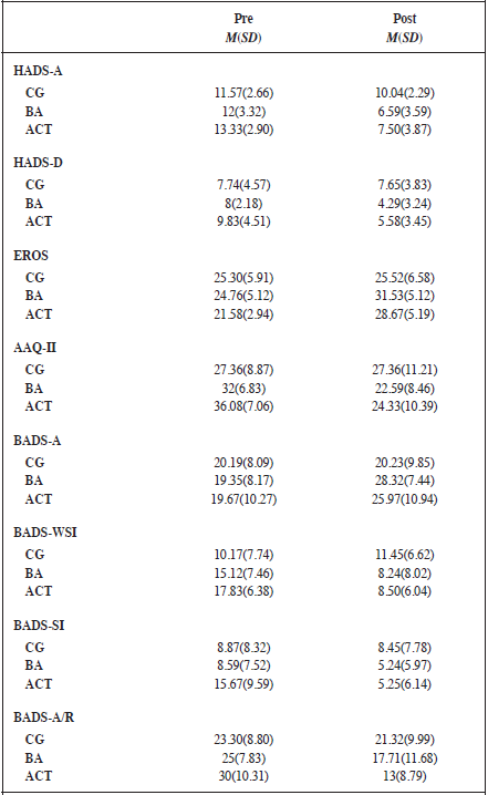 Means and standard
deviations of the groups