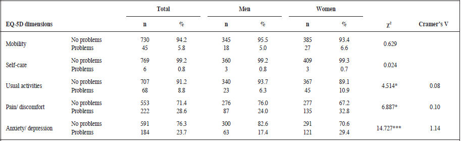 Percentage of reported problems by dimension and sex