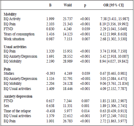 Predictors of the dimensions of quality of life