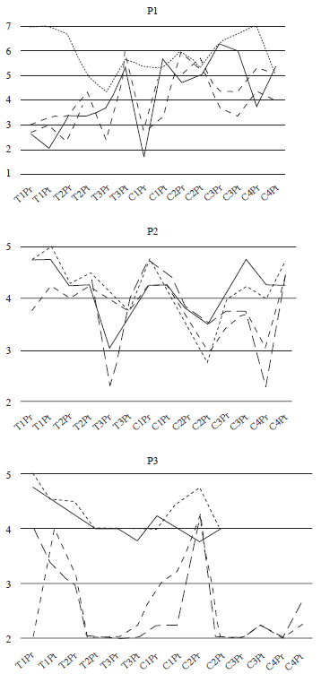 Achievement goal orientation in training and competition (pre,
post).