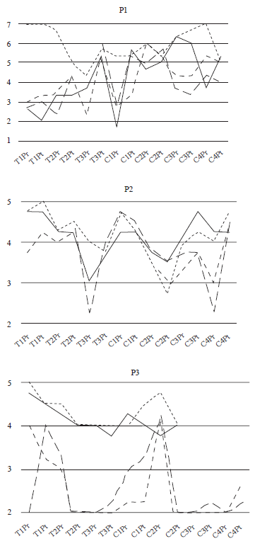 Achievement goal dominance in training and competition (pre,
post).