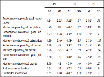 Achievement goal orientation, pursuit, and motivational
regulations