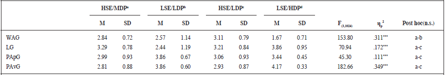 Descriptive statistics and univariate tests of the four profiles in each achievement
goal