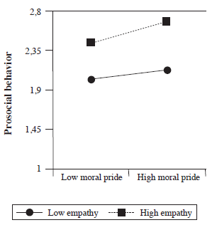 Interaction
between moral pride and empathy in predicting prosocial behavior