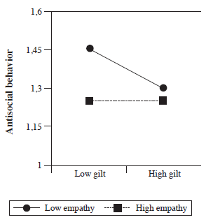 Interaction
between guilt and empathy in predicting antisocial behavior