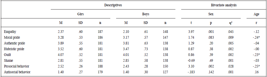 Bivariate descriptive analyses of all
variables by sex and age