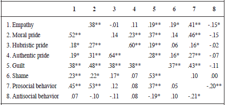 Correlations
between emotional variables and prosocial and antisocial behavior in girls
(upper triangle) and boys (lower triangle).