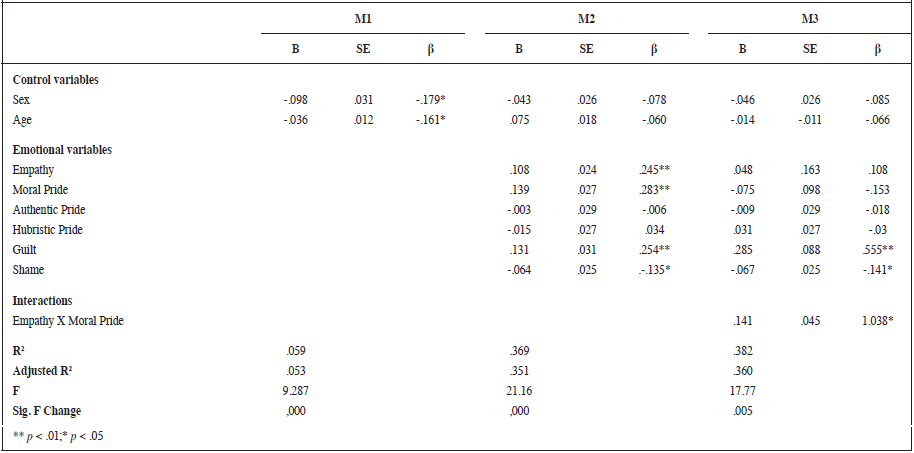 Hierarchical
regression analysis for prosocial behavior
