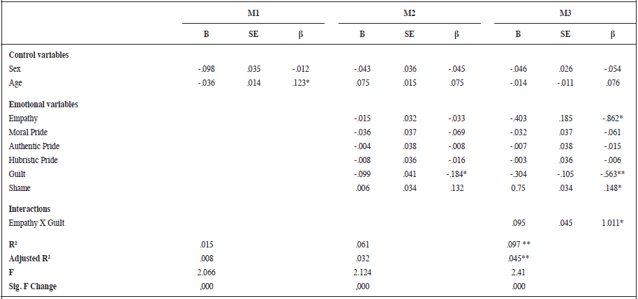 Hierarchical
regression analysis for antisocial behavior