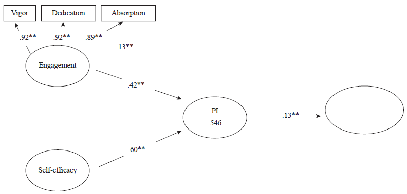  The final
model with standardized path coefficients (n = 396)