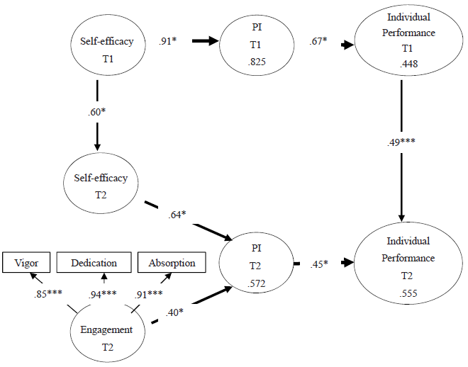 The final
longitudinal model with standardized path coefficients (n = 118)