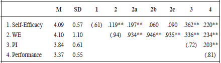 Means, standard deviations, correlations,
and internal consistencies (Cronbach&rsquo;s α) of the variables in Study 1