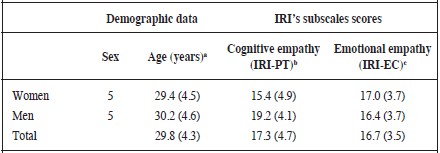 Demographic data and IRI subscales scores by gender