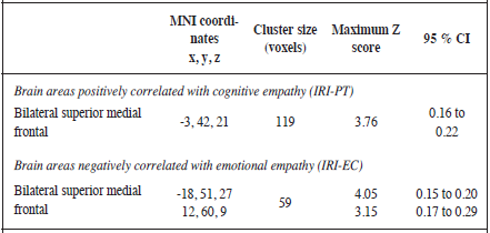 DMN Clusters and IRI&rsquo;s cognitive and
emotional subscales (k - cluster size, MNI peak coordinates displayed - x, y,
z)
