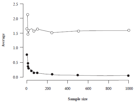 Average
Vovk-Sellke
maximum p-ratio (white circles) and BIC- based Bayes Factor (black circles) as a function of sample size. Above one, the alternative
hypothesis is favoured against the null, below one the null is supported
against the alternative 

 