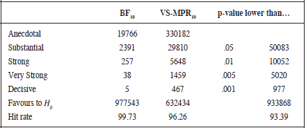 Number of times that the BIC-based Bayes
Factor (BF10),
Vovk-Sellke maximum p-ratio (VS-MPR10), and p-value favours decisions towards the
alternative hypothesis or the null (Favours to H0)