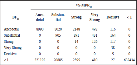 Contingency table comparing the BIC-based
Bayes Factor (BF10)
and Vovk- Sellke maximum p-ratio (VS-MPR10) classifications