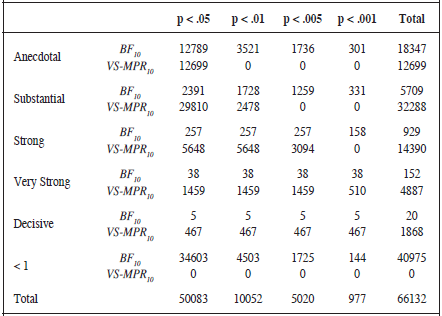 Comparison between the BIC-based Bayes Factor (BF10),
Vovk-Sellke maximum p-ratio (VS-MPR10), and p-value