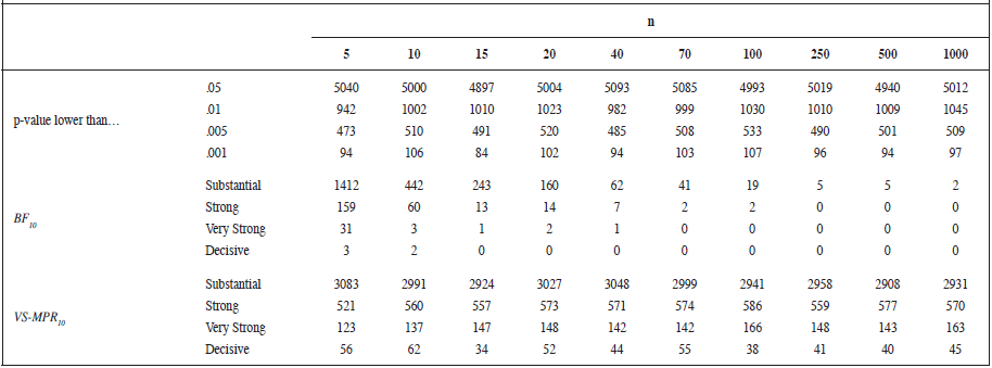 Number of times the BIC-based Bayes Factor
(BF10),
the Vovk-Sellke maximum p-ratio (VS-MPR10), and the p-value find evidence
against the null hypothesis as a function of sample size