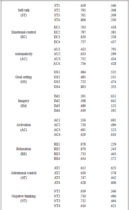 Factor
loadings and error variances