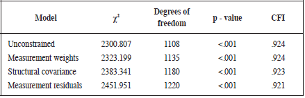 Goodness of fi t of the measurement models for the invariance study