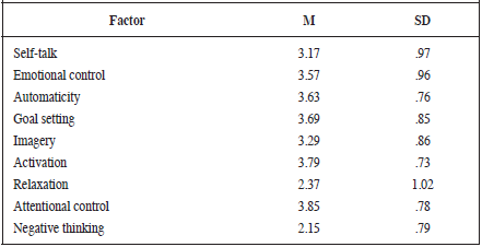 Normative data for the TOPS-3 competition subscale