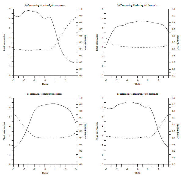 Job Crafting Scale: Information function (continuous line) and
standard error (dotted line)