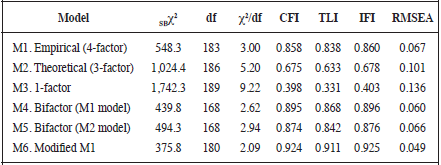Goodness of fit of the calibration sample models