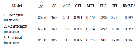 Analysis of invariance between the calibration and validation samples