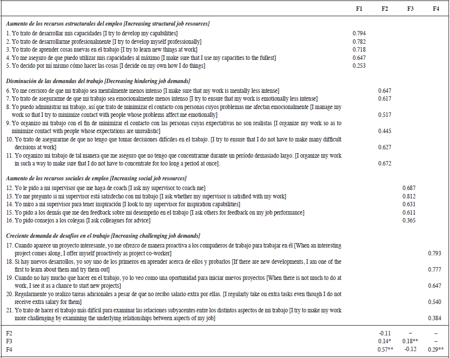The Spanish version of the Job Crafting Scale: Factor loadings
and correlations between factors
