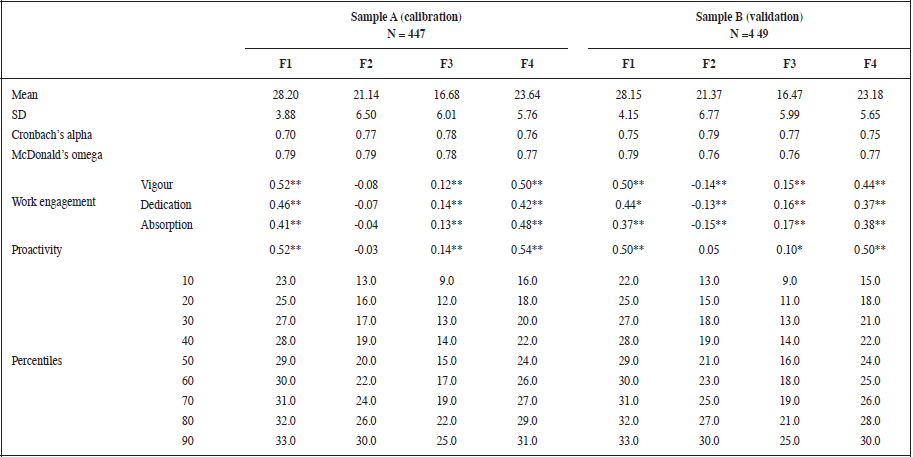 Job Crafting Scale: Descriptive statistics, internal
consistency, and relationship with other variables