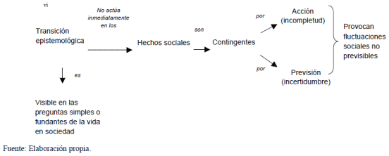 Rumbo o camino hacia la contingencia y la complejidad