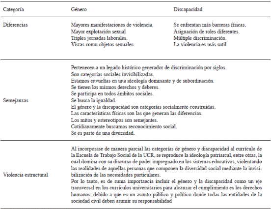 Diferencias y semejanzas entre g&eacute;nero y discapacidad