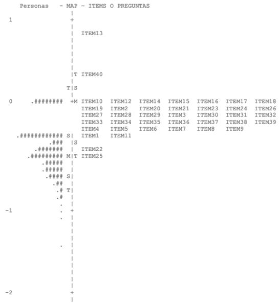 Mapa de dificultad de las personas y los &iacute;tems en el EAT-40.