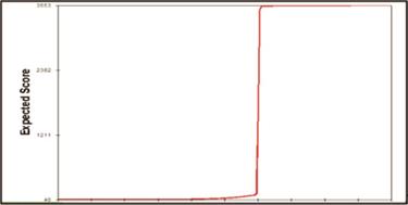 Curva caracter&iacute;stica de los &iacute;tems de toda la prueba.