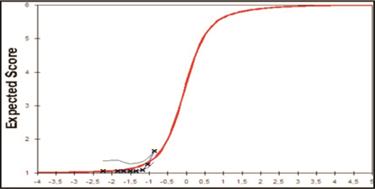 Curva caracter&iacute;stica del &iacute;tem para el reactivo 13.
