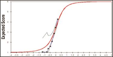 Curva caracter&iacute;stica del &iacute;tem para el reactivo 22.