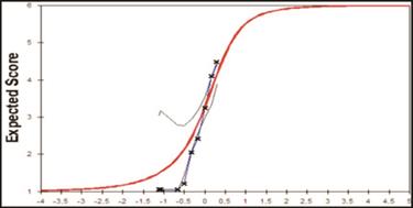 Curva caracter&iacute;stica del &iacute;tem para el reactivo 25.