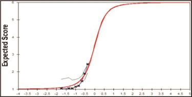 Curva caracter&iacute;stica del &iacute;tem para el reactivo 40.