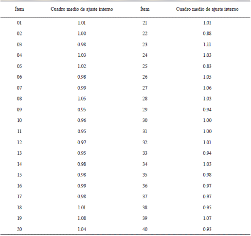 Ajuste del modelo Rasch (N = 556)