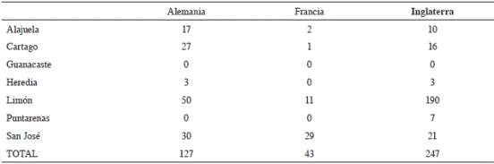 Distribuci&oacute;n de los establecimientos comerciales de alemanes, franceses e ingleses por provincia